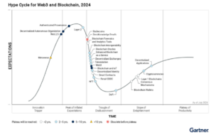 Hype Cycle for web3 and blockchain 2024